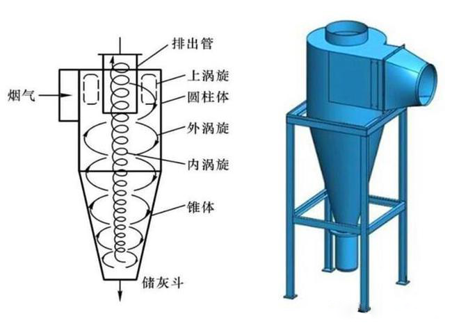 什么是旋風除塵器？旋風除塵器是怎樣工作的？